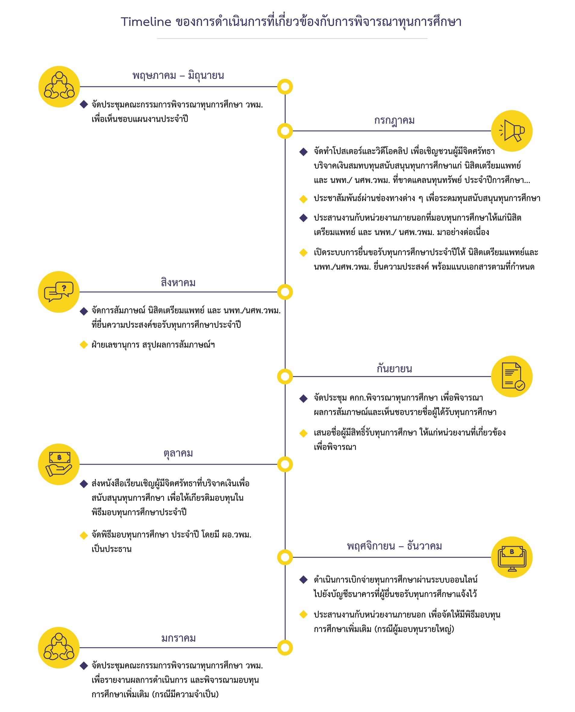 การดำเนินการพิจารณาทุนการศึกษา
